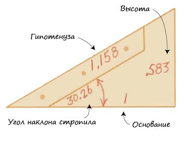 Изготовление шаблонов для вальмовых крыш — Все о ремонте и строительстве