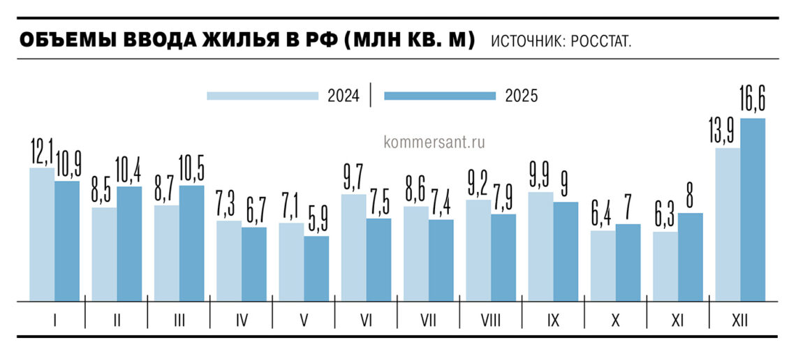 Ввод жилья в России в 2025 году вырос на 0,4% до 108,1 млн кв. м — Росстат