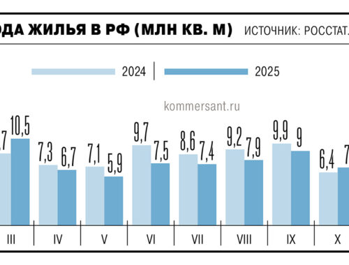 Ввод жилья в России в 2025 году вырос на 0,4% до 108,1 млн кв. м — Росстат